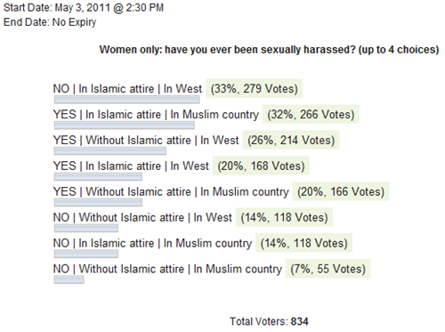 Sexual harassment poll